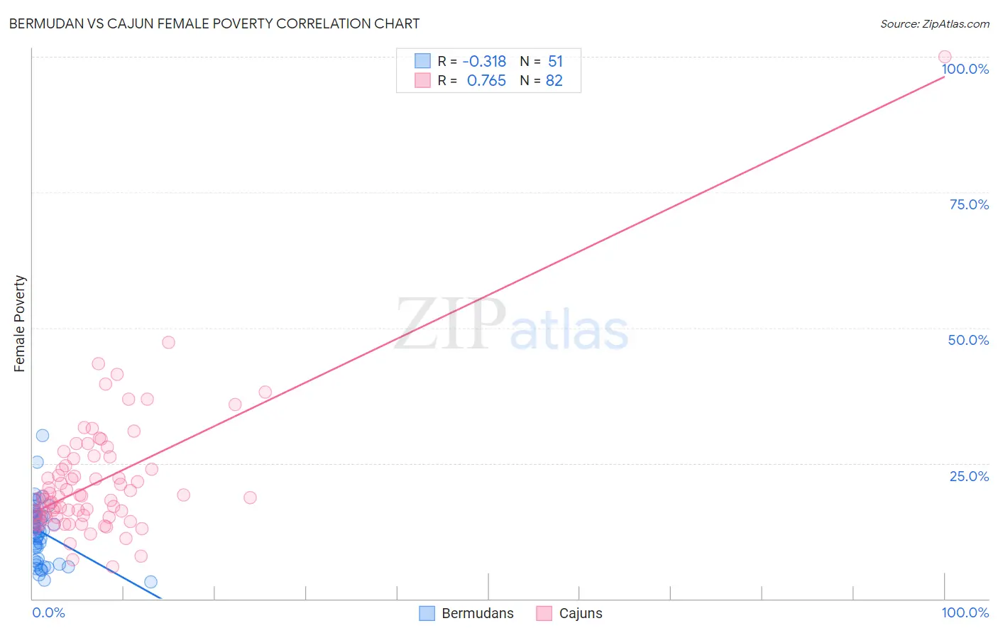 Bermudan vs Cajun Female Poverty