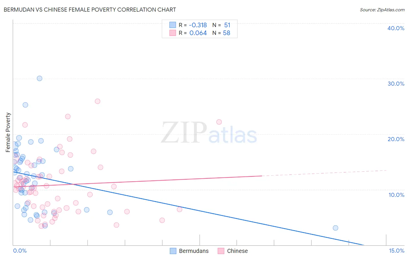 Bermudan vs Chinese Female Poverty