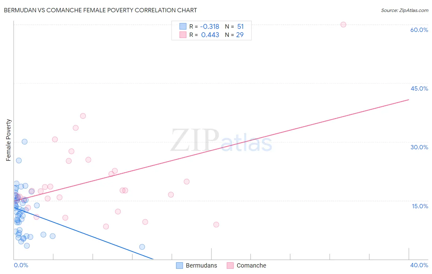 Bermudan vs Comanche Female Poverty