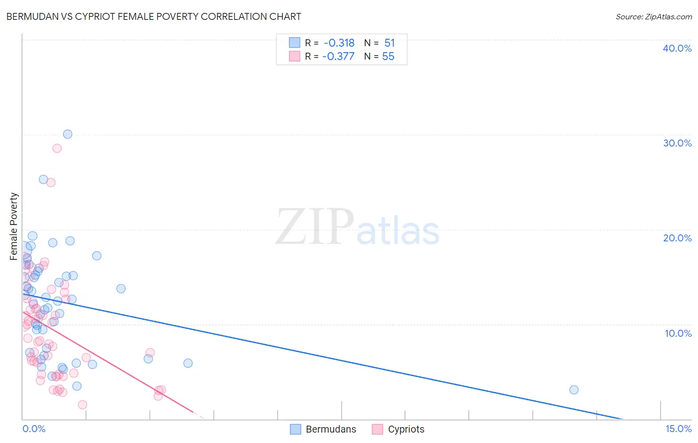Bermudan vs Cypriot Female Poverty
