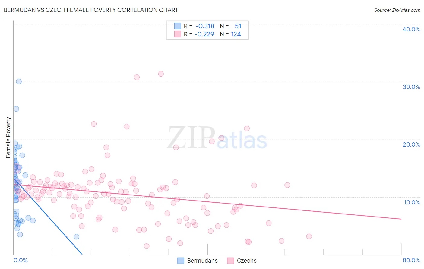 Bermudan vs Czech Female Poverty