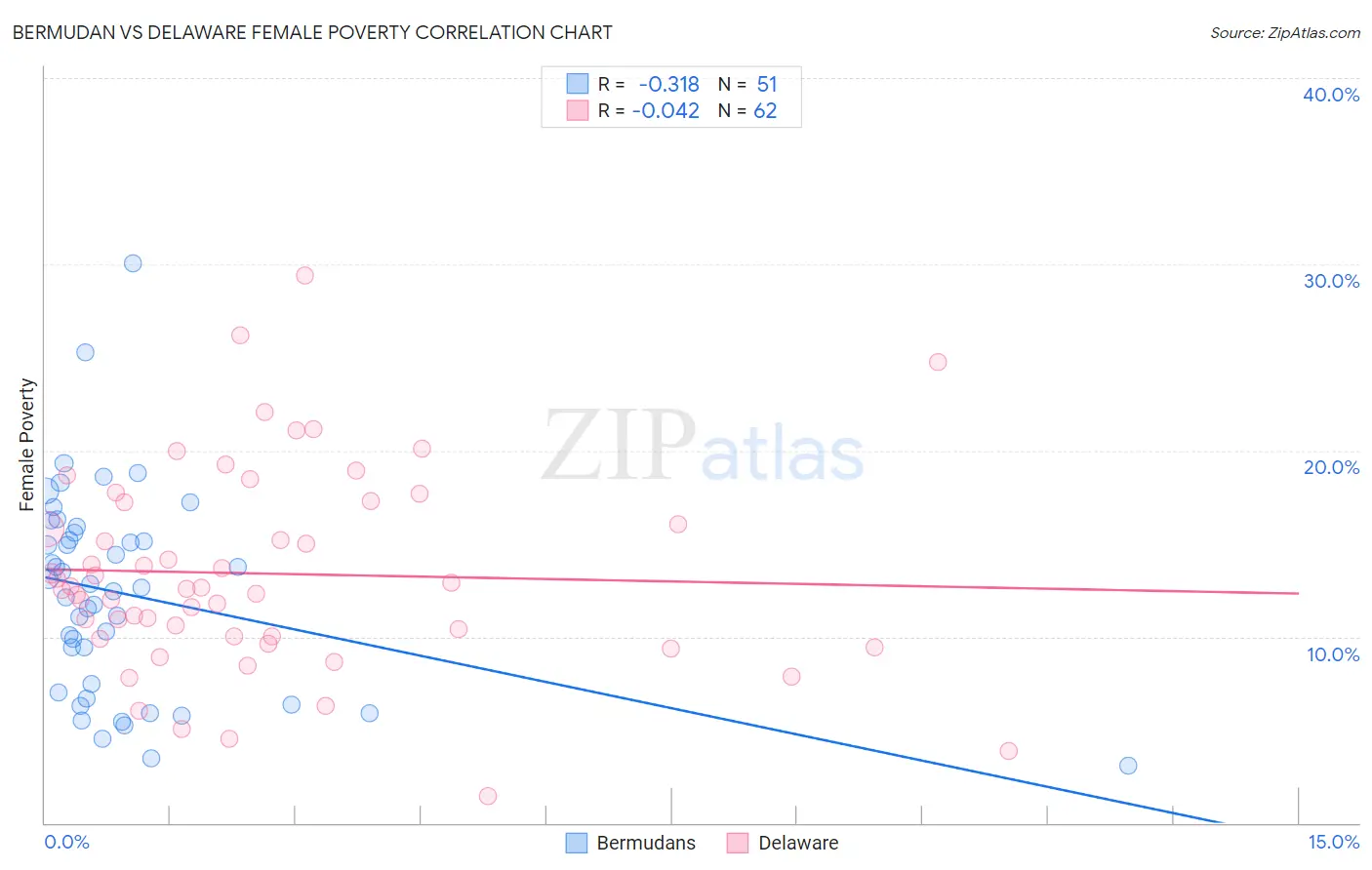 Bermudan vs Delaware Female Poverty