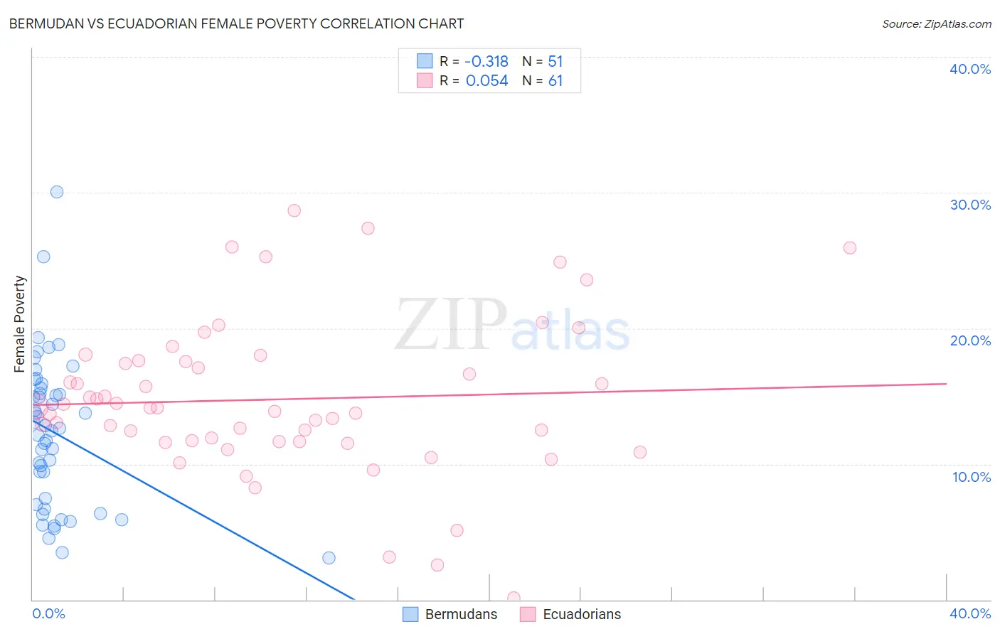 Bermudan vs Ecuadorian Female Poverty