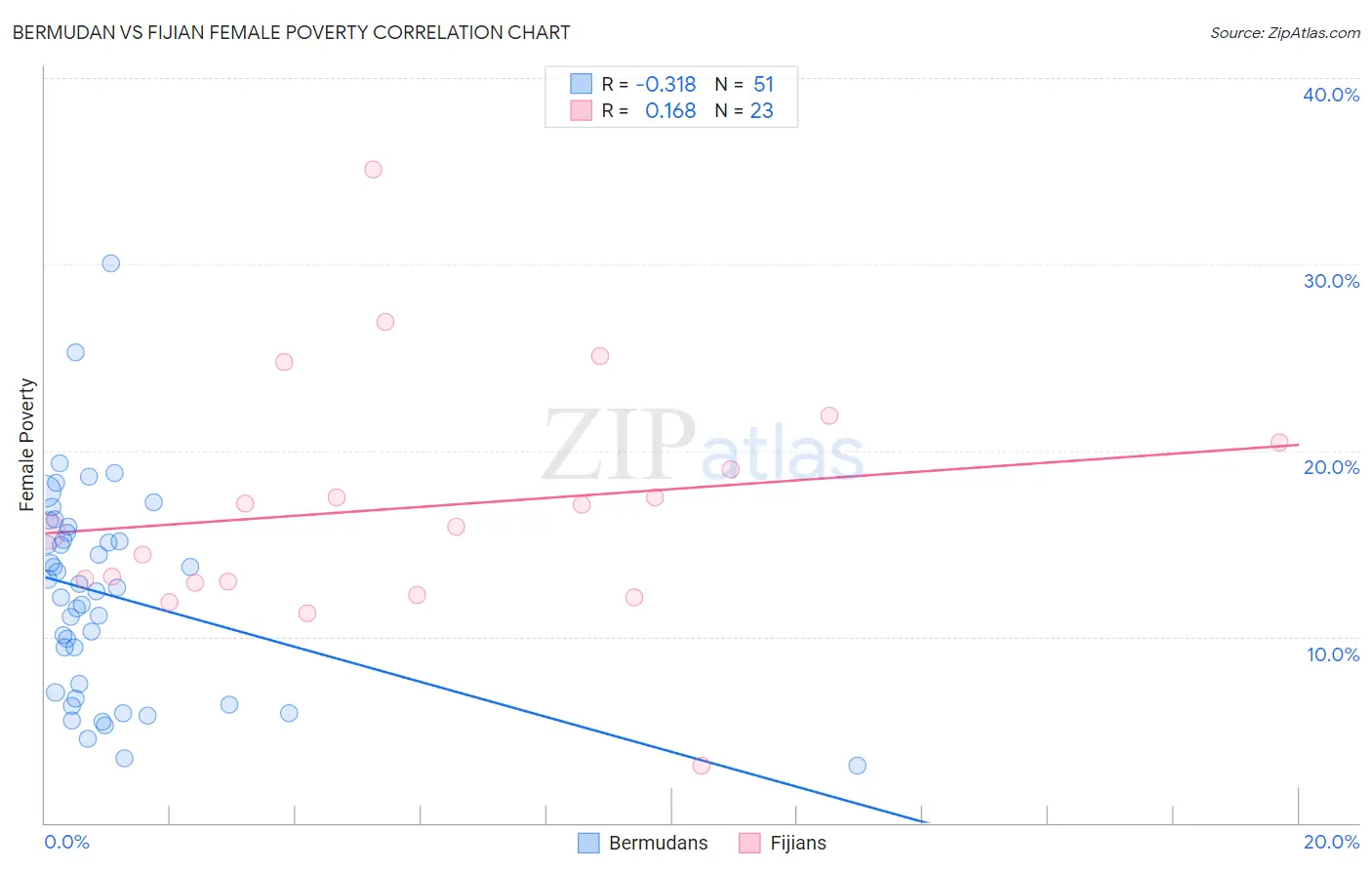 Bermudan vs Fijian Female Poverty