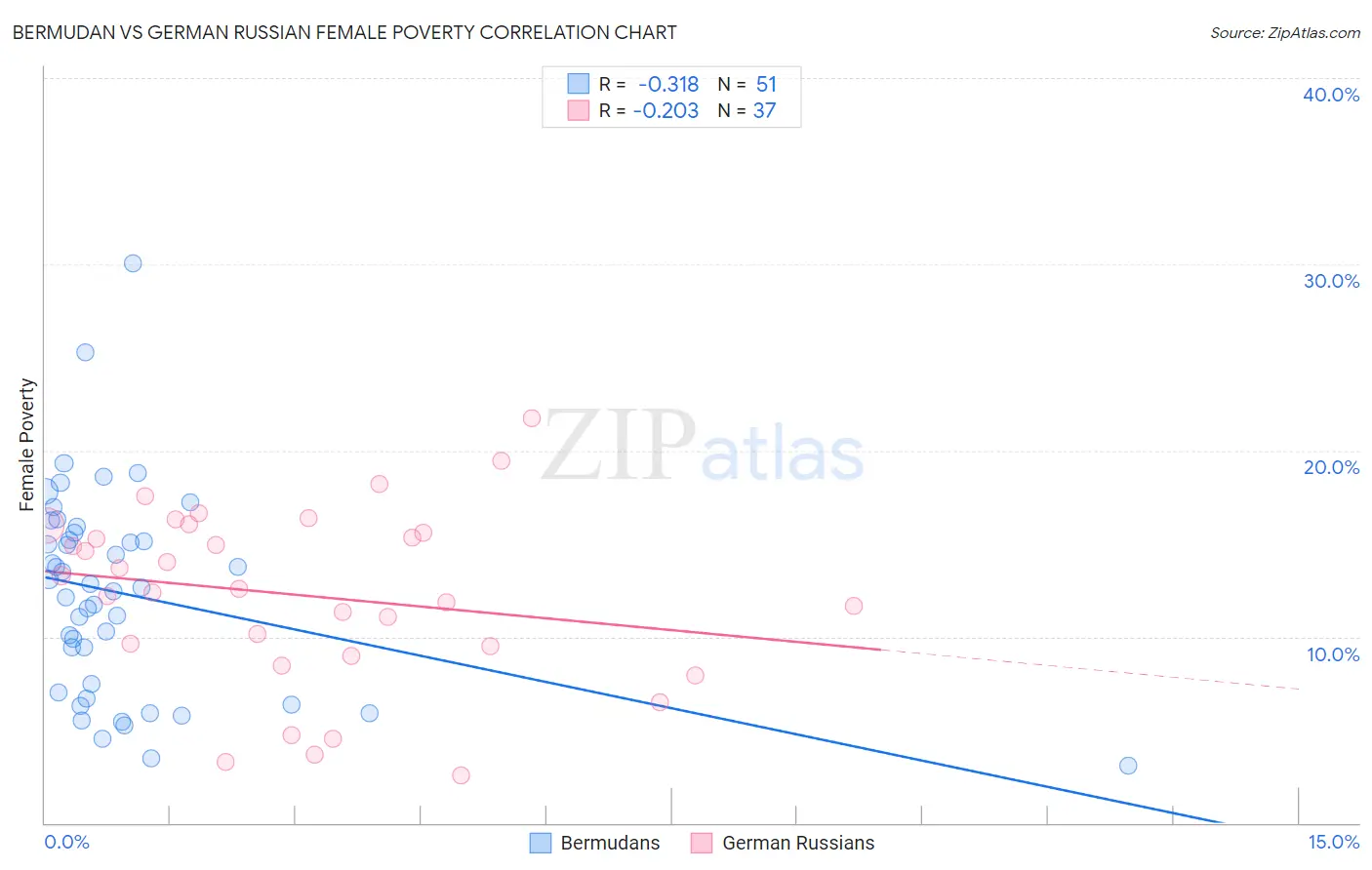Bermudan vs German Russian Female Poverty