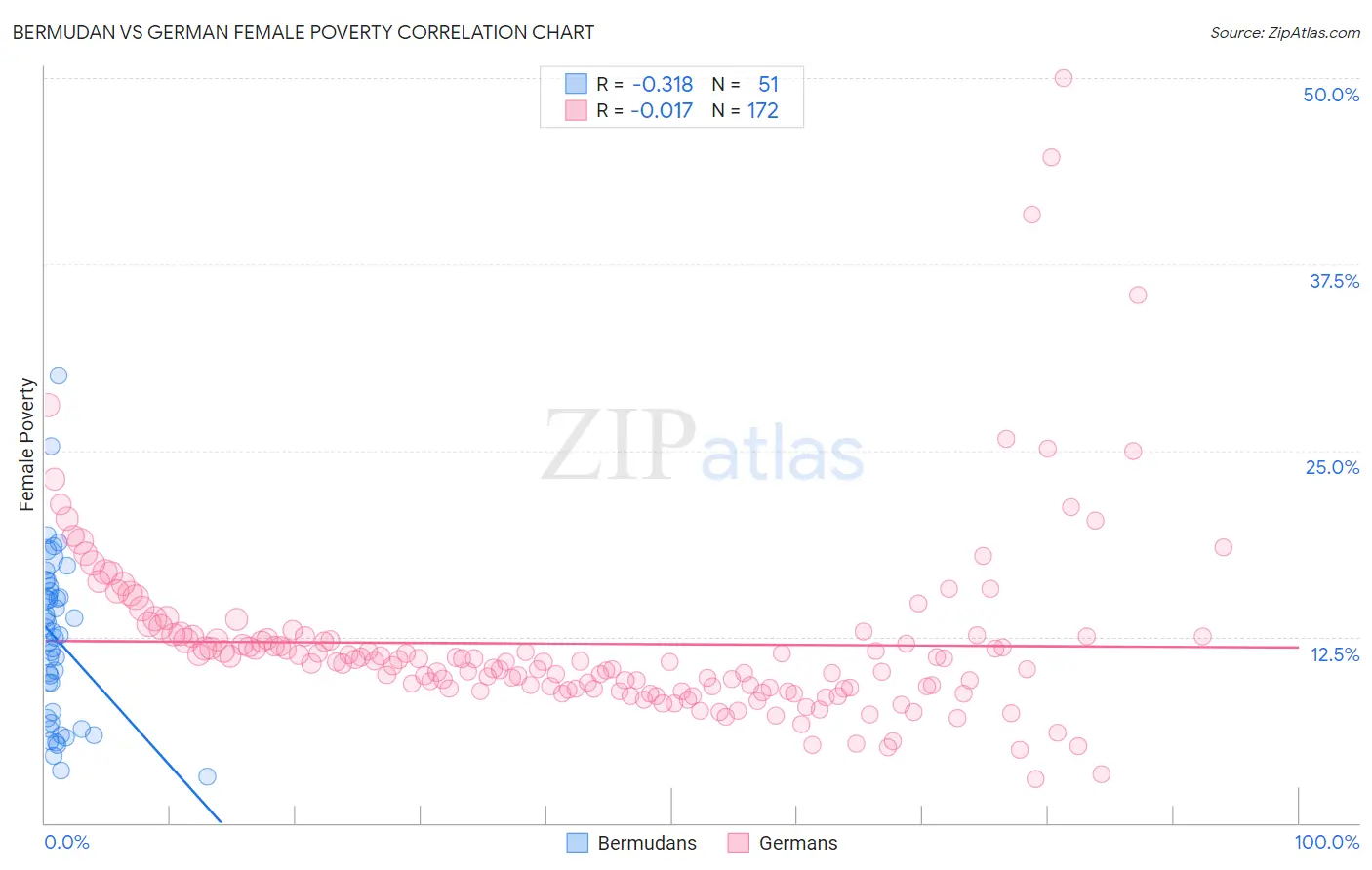 Bermudan vs German Female Poverty