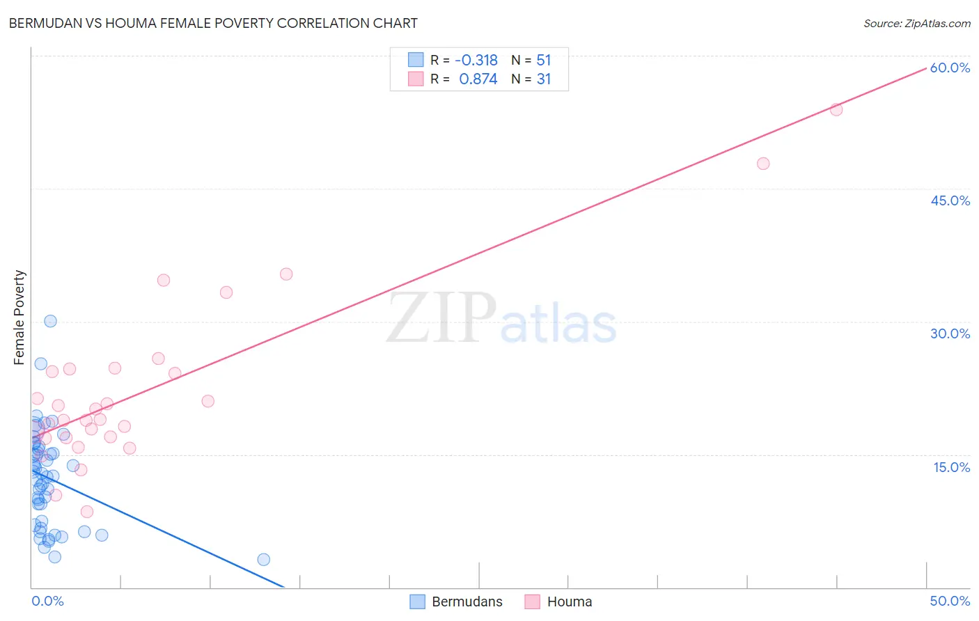 Bermudan vs Houma Female Poverty