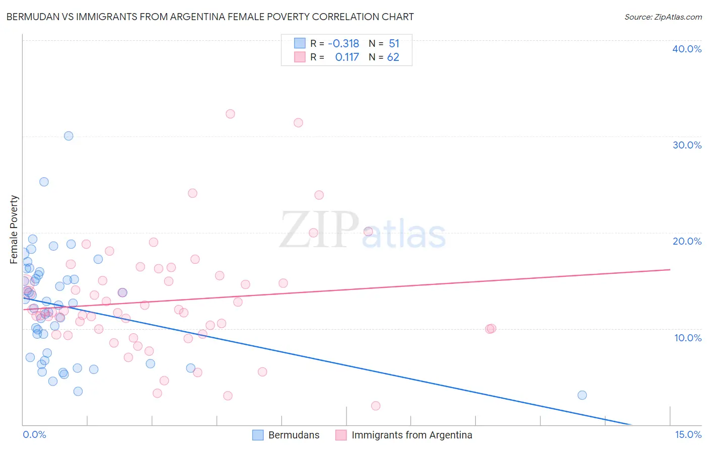 Bermudan vs Immigrants from Argentina Female Poverty