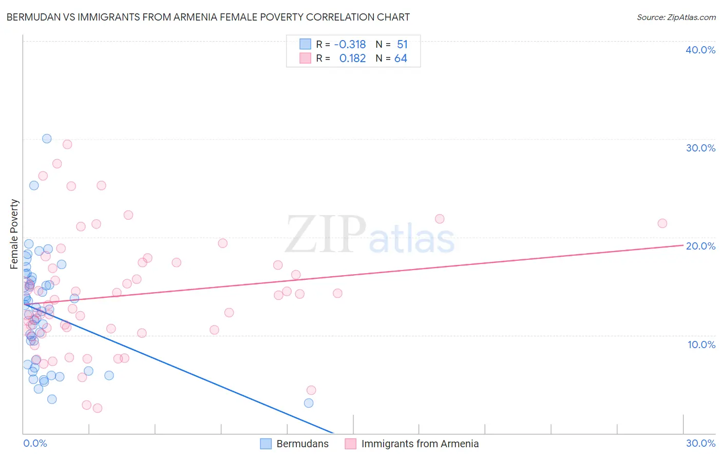 Bermudan vs Immigrants from Armenia Female Poverty