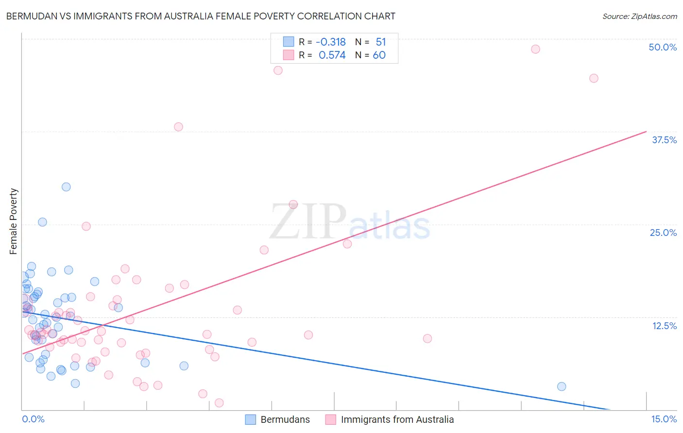 Bermudan vs Immigrants from Australia Female Poverty