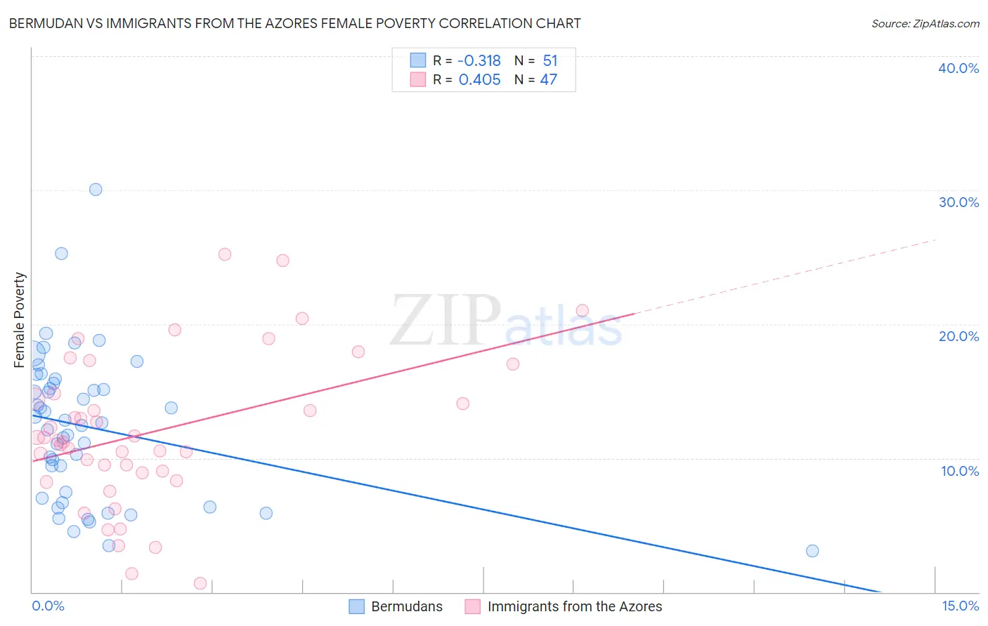 Bermudan vs Immigrants from the Azores Female Poverty