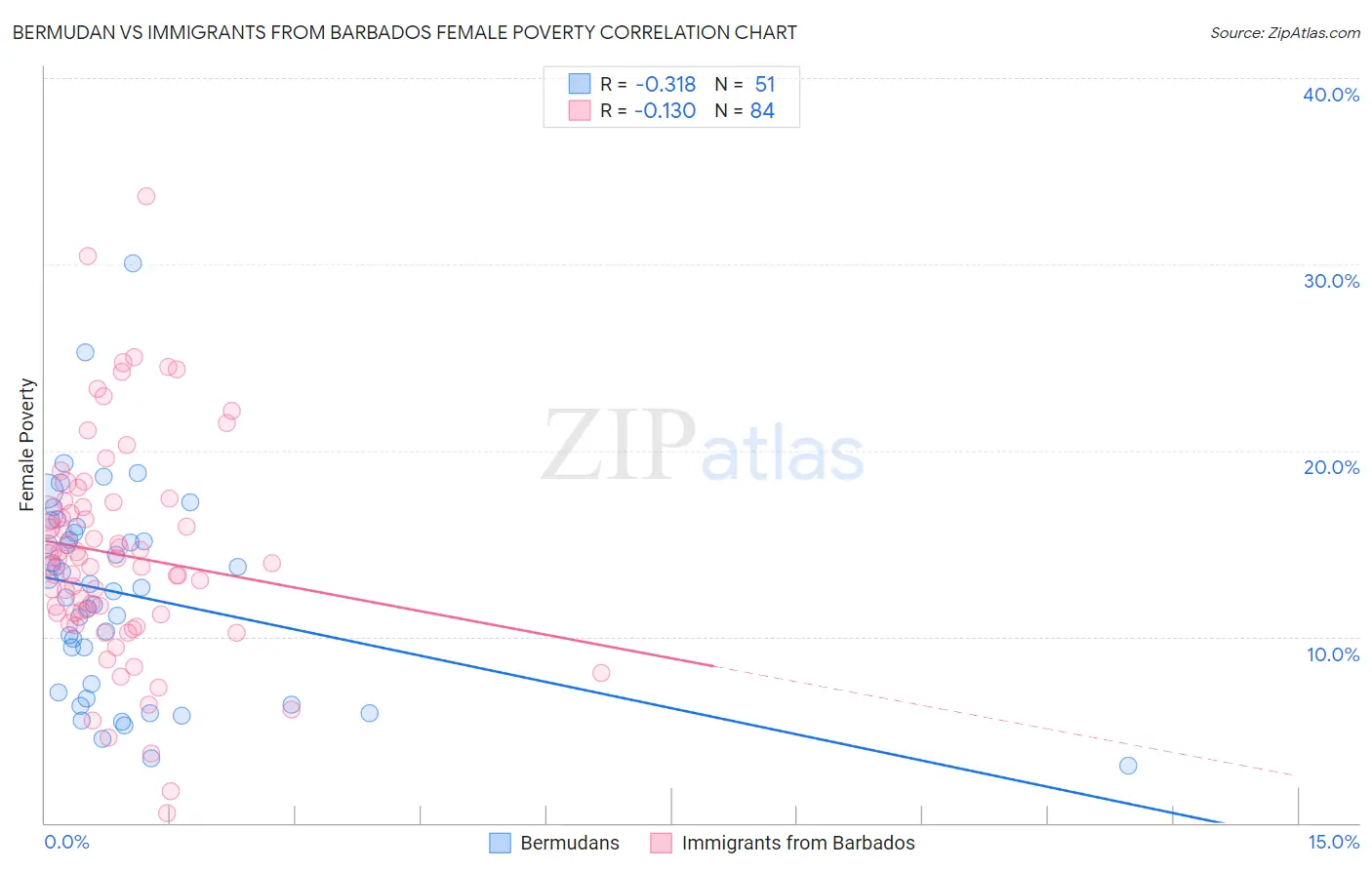 Bermudan vs Immigrants from Barbados Female Poverty