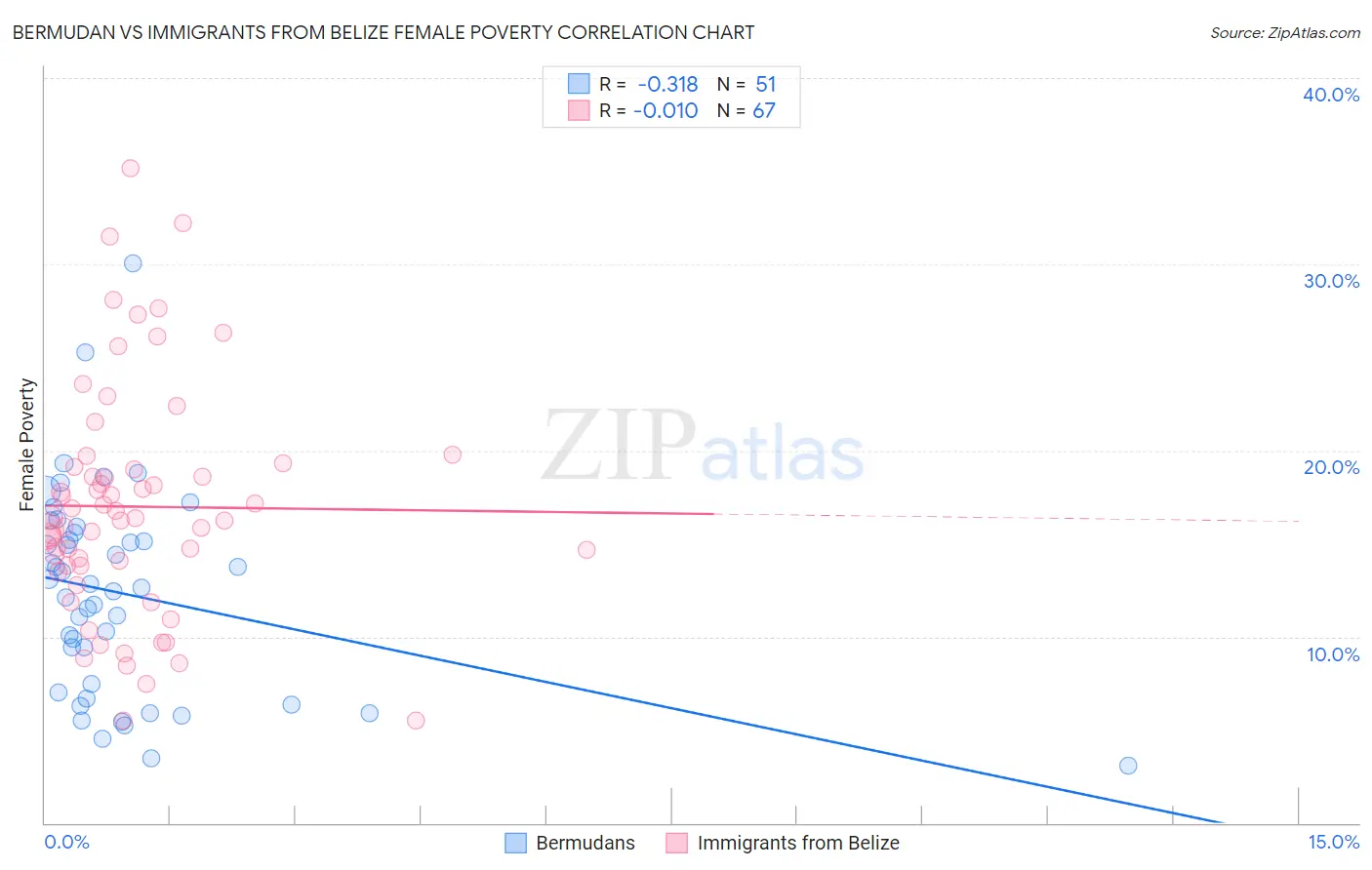 Bermudan vs Immigrants from Belize Female Poverty