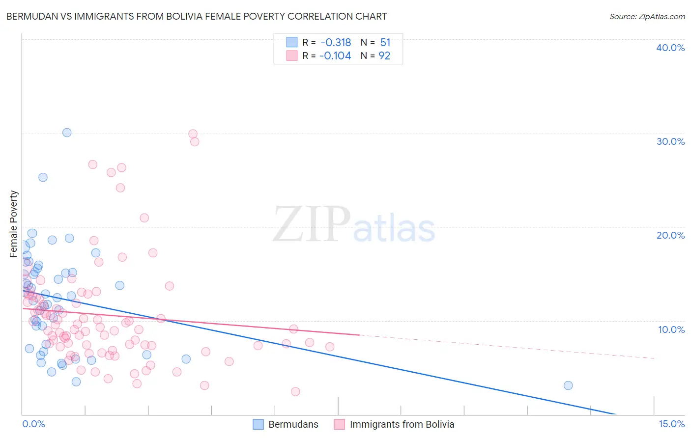 Bermudan vs Immigrants from Bolivia Female Poverty