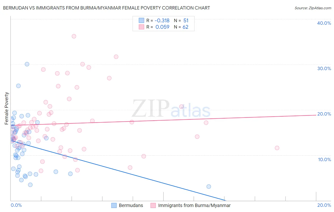 Bermudan vs Immigrants from Burma/Myanmar Female Poverty