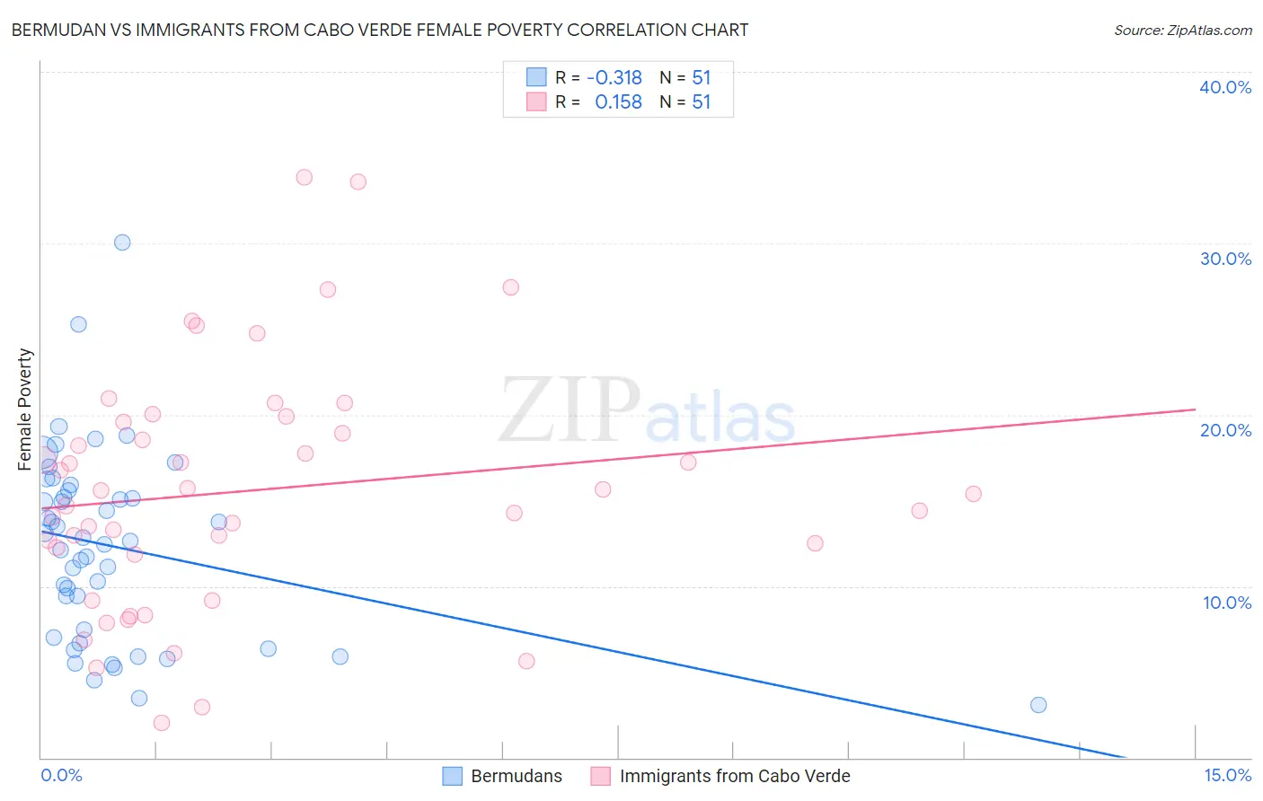 Bermudan vs Immigrants from Cabo Verde Female Poverty