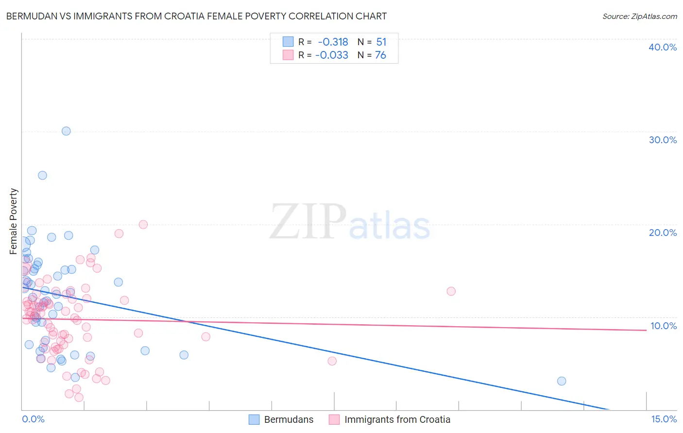 Bermudan vs Immigrants from Croatia Female Poverty