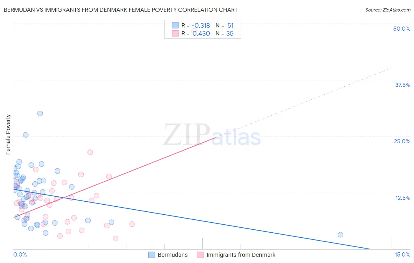 Bermudan vs Immigrants from Denmark Female Poverty