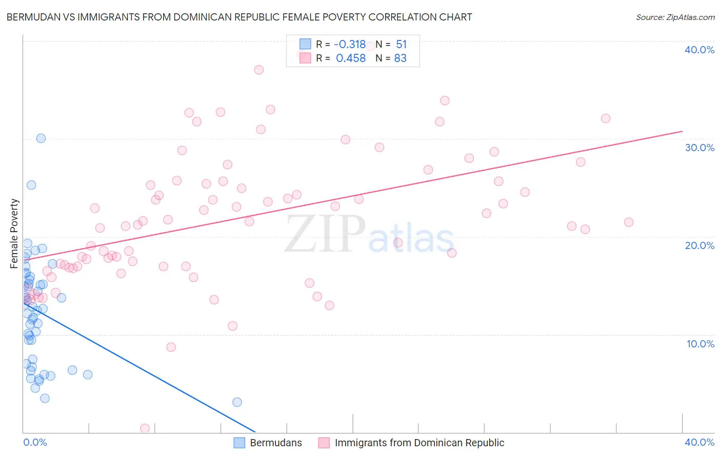 Bermudan vs Immigrants from Dominican Republic Female Poverty