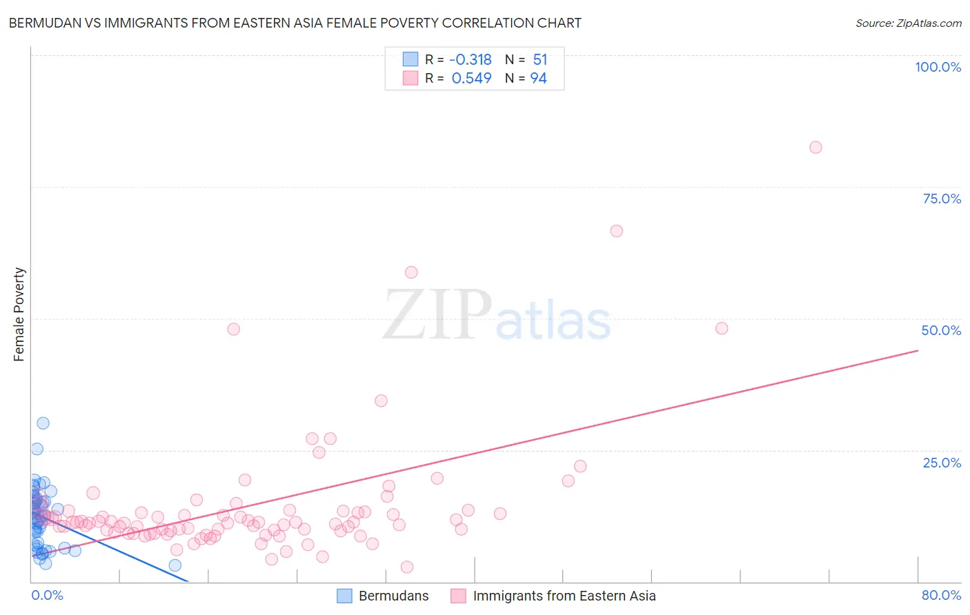 Bermudan vs Immigrants from Eastern Asia Female Poverty
