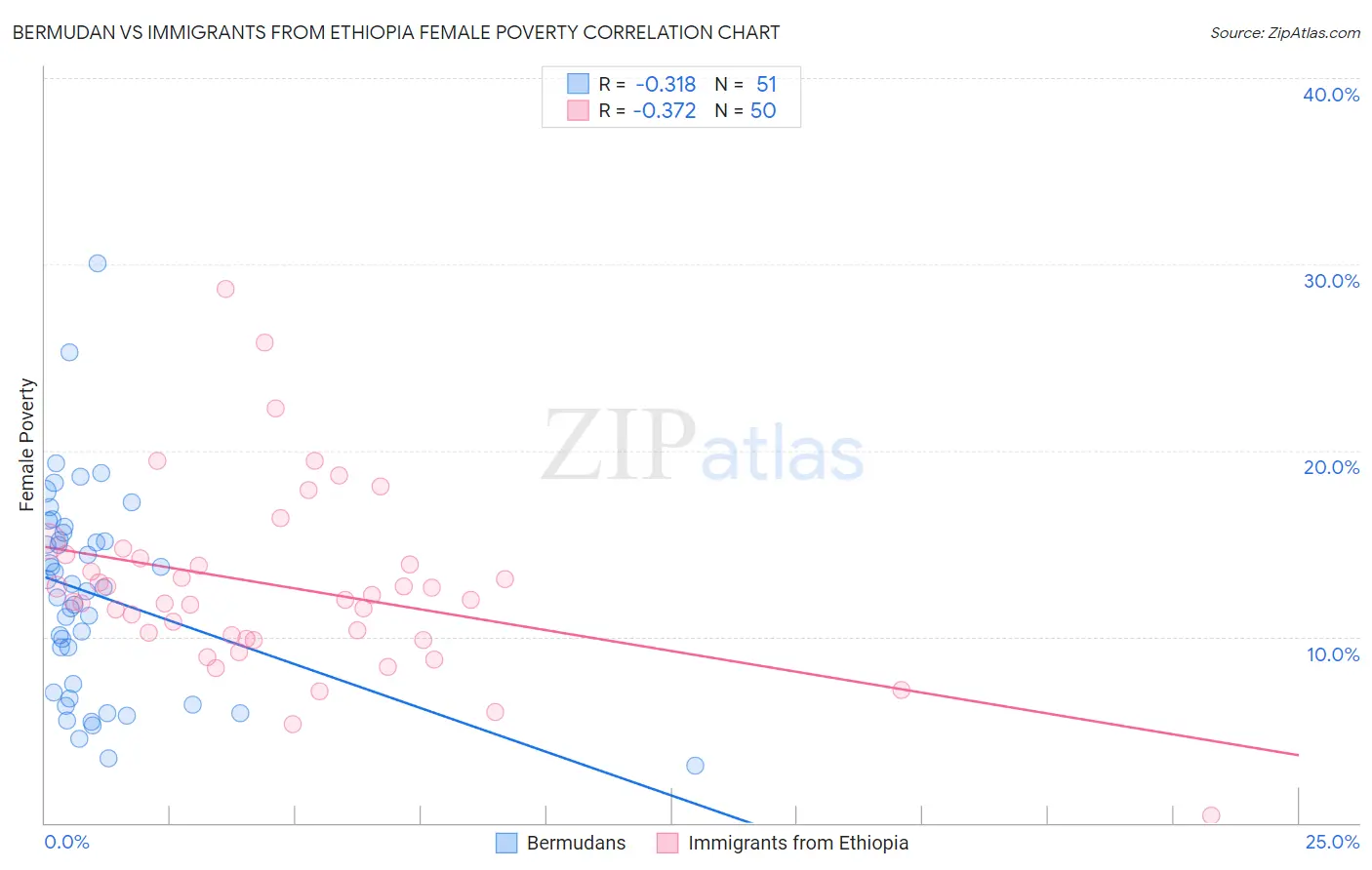 Bermudan vs Immigrants from Ethiopia Female Poverty