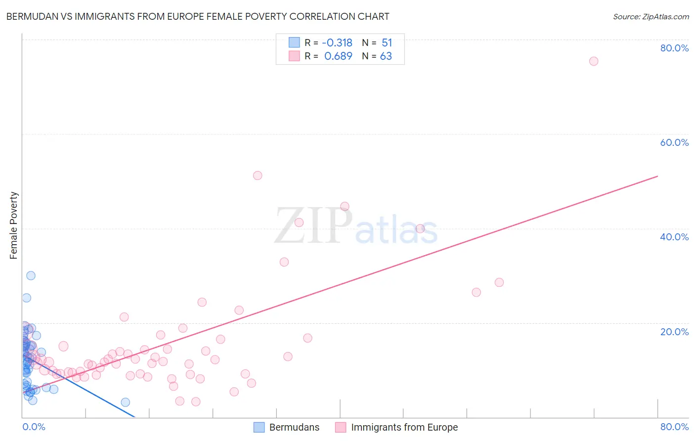 Bermudan vs Immigrants from Europe Female Poverty