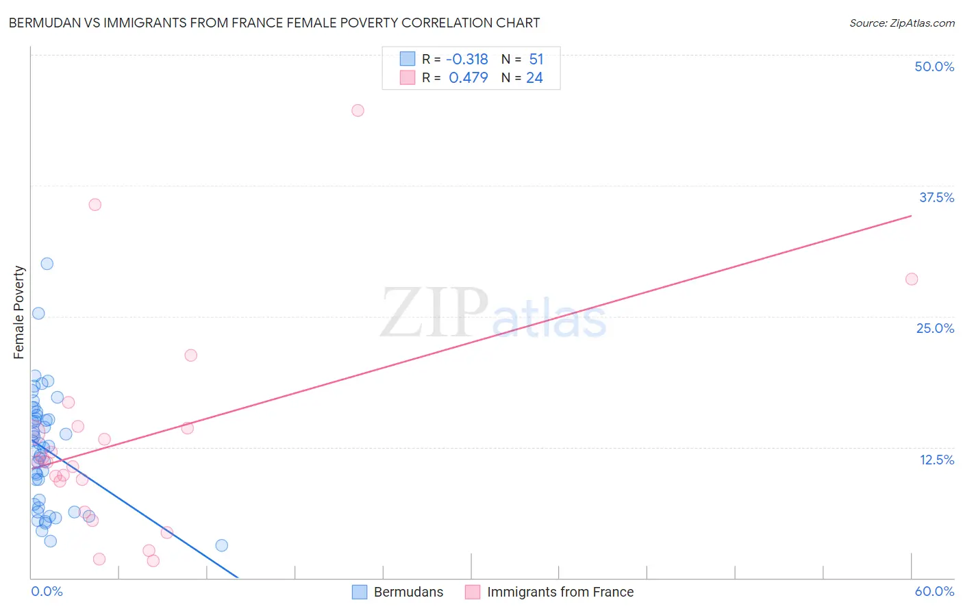 Bermudan vs Immigrants from France Female Poverty