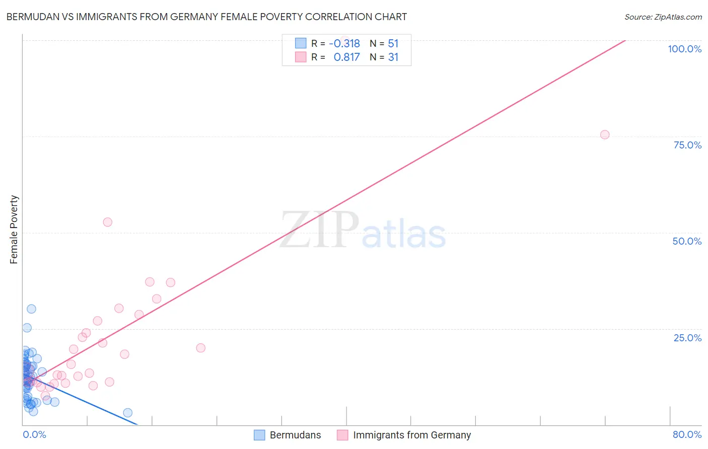 Bermudan vs Immigrants from Germany Female Poverty