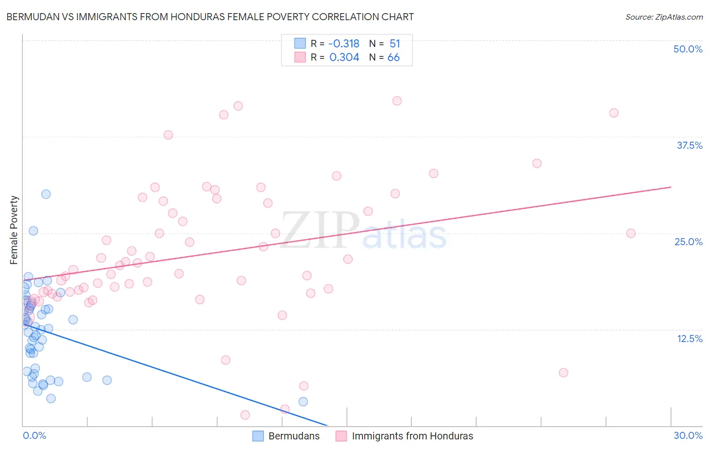 Bermudan vs Immigrants from Honduras Female Poverty