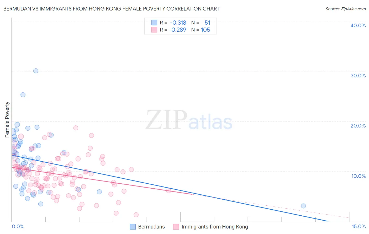 Bermudan vs Immigrants from Hong Kong Female Poverty
