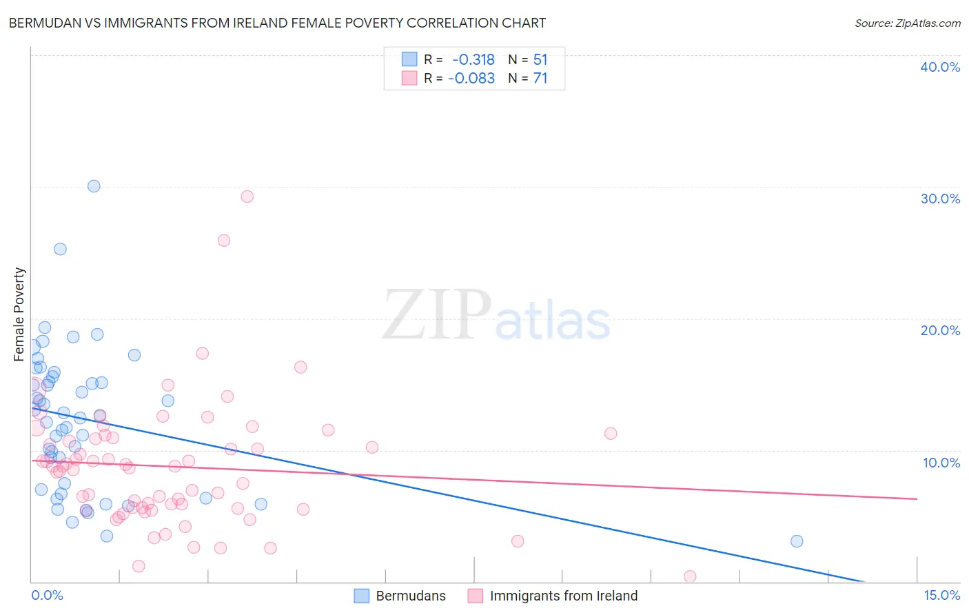 Bermudan vs Immigrants from Ireland Female Poverty