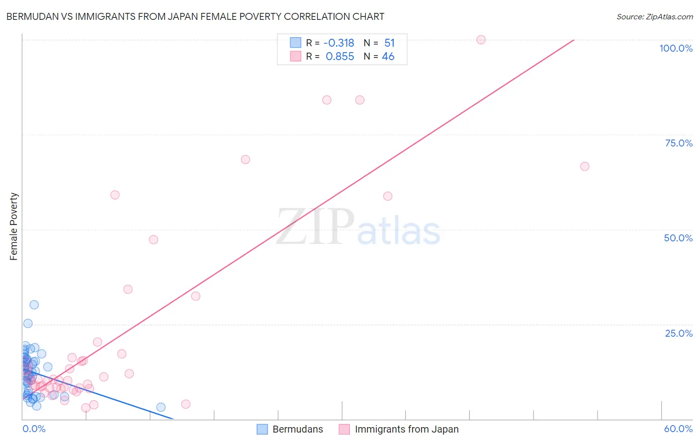 Bermudan vs Immigrants from Japan Female Poverty