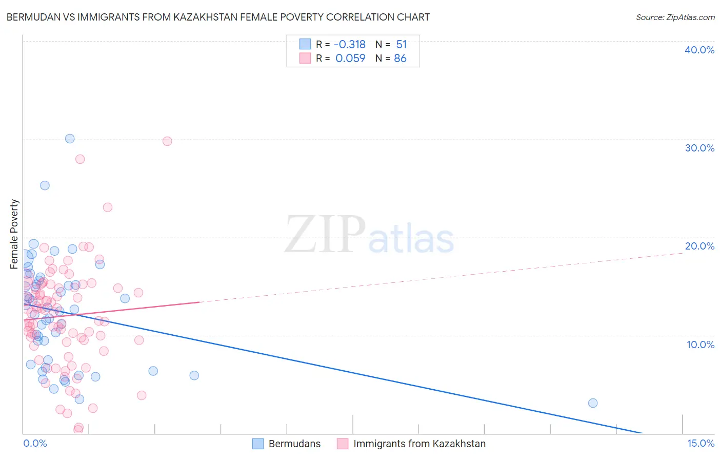Bermudan vs Immigrants from Kazakhstan Female Poverty