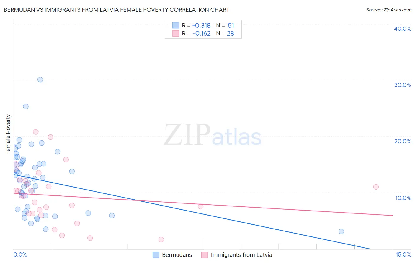 Bermudan vs Immigrants from Latvia Female Poverty