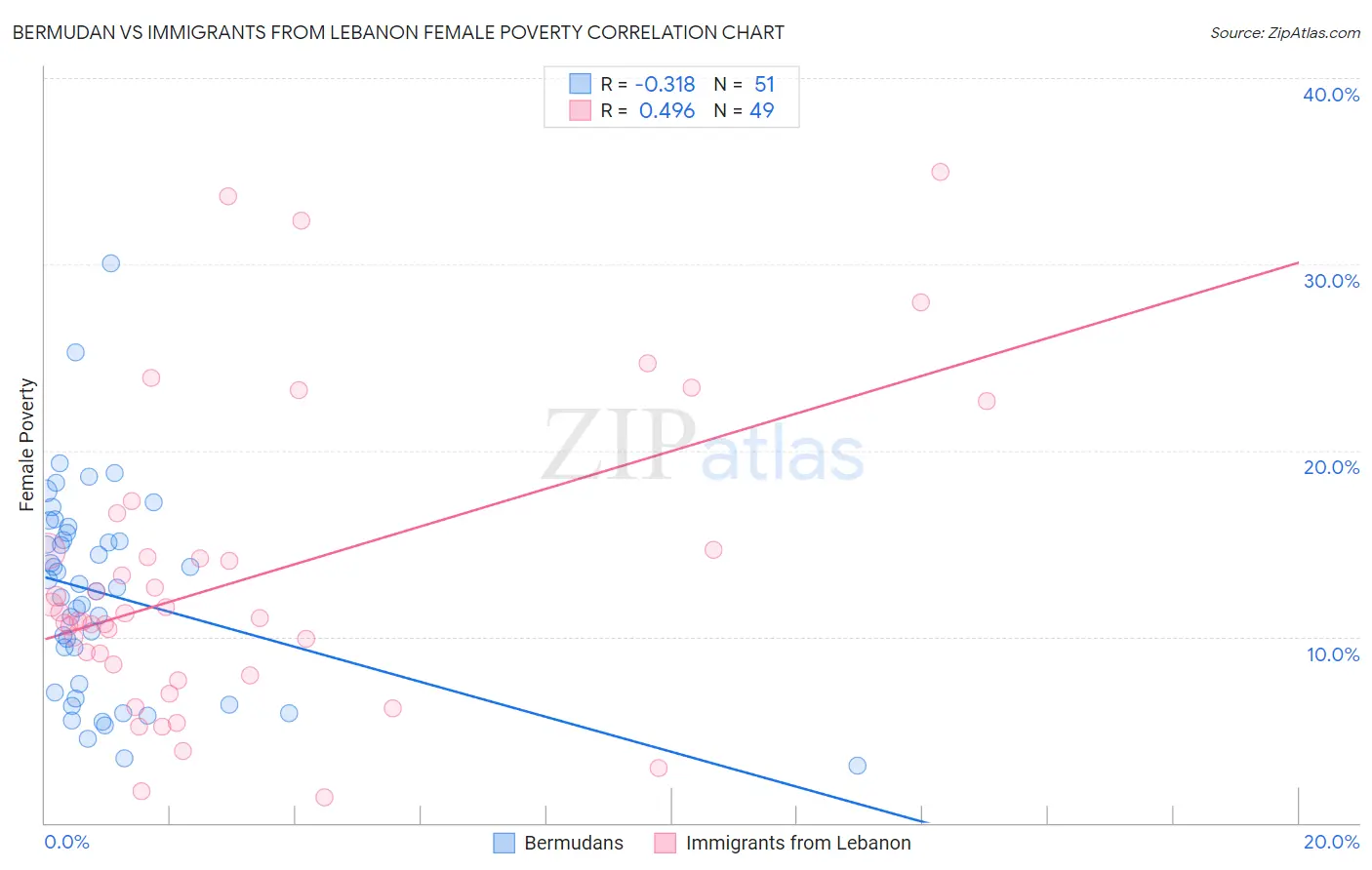 Bermudan vs Immigrants from Lebanon Female Poverty