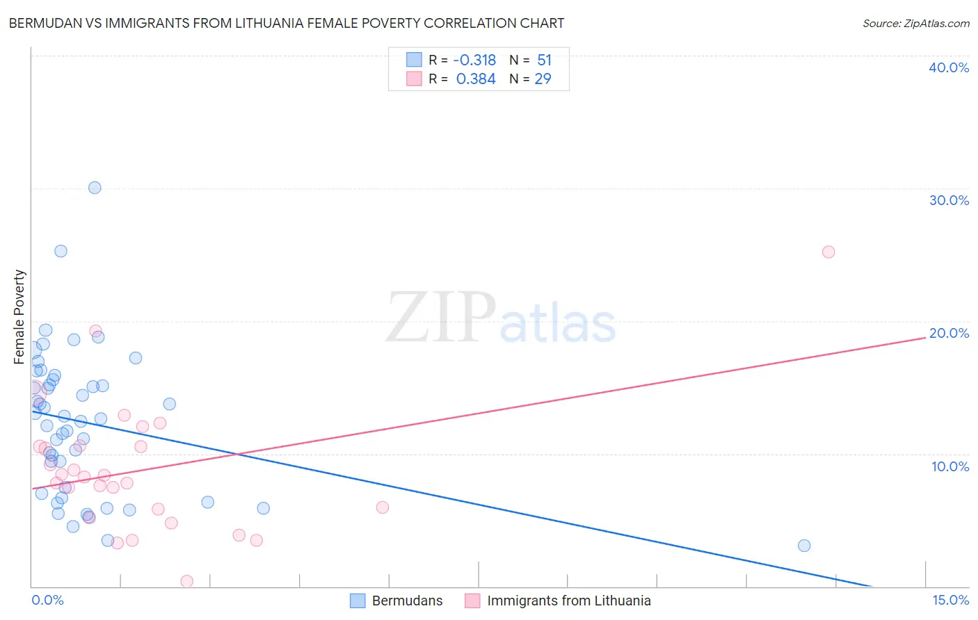 Bermudan vs Immigrants from Lithuania Female Poverty