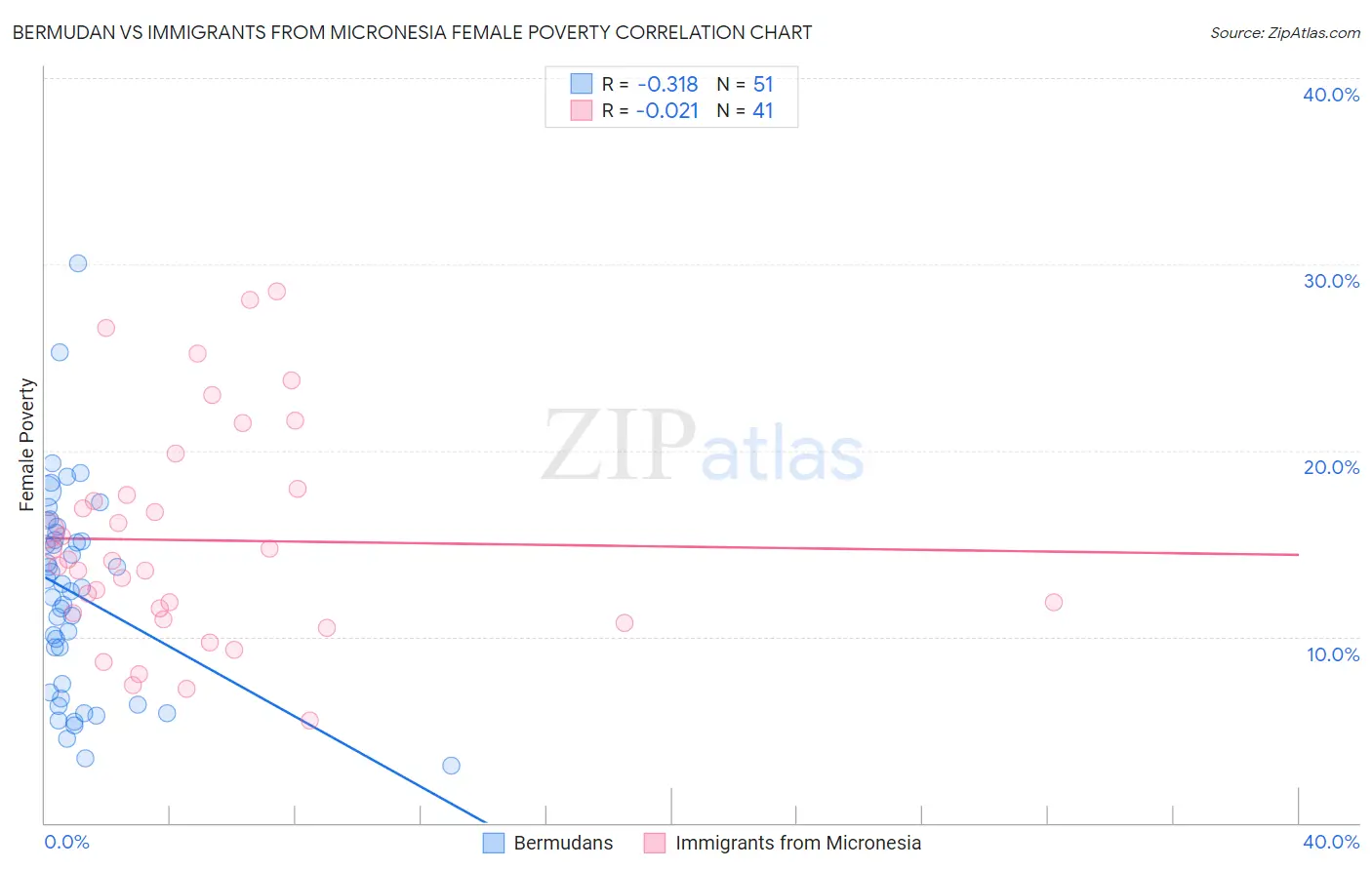 Bermudan vs Immigrants from Micronesia Female Poverty