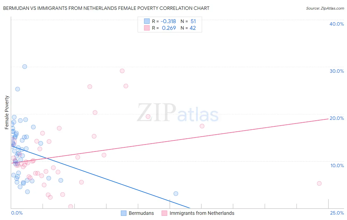 Bermudan vs Immigrants from Netherlands Female Poverty