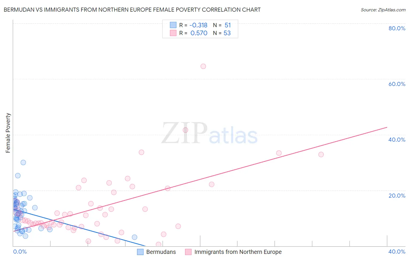 Bermudan vs Immigrants from Northern Europe Female Poverty