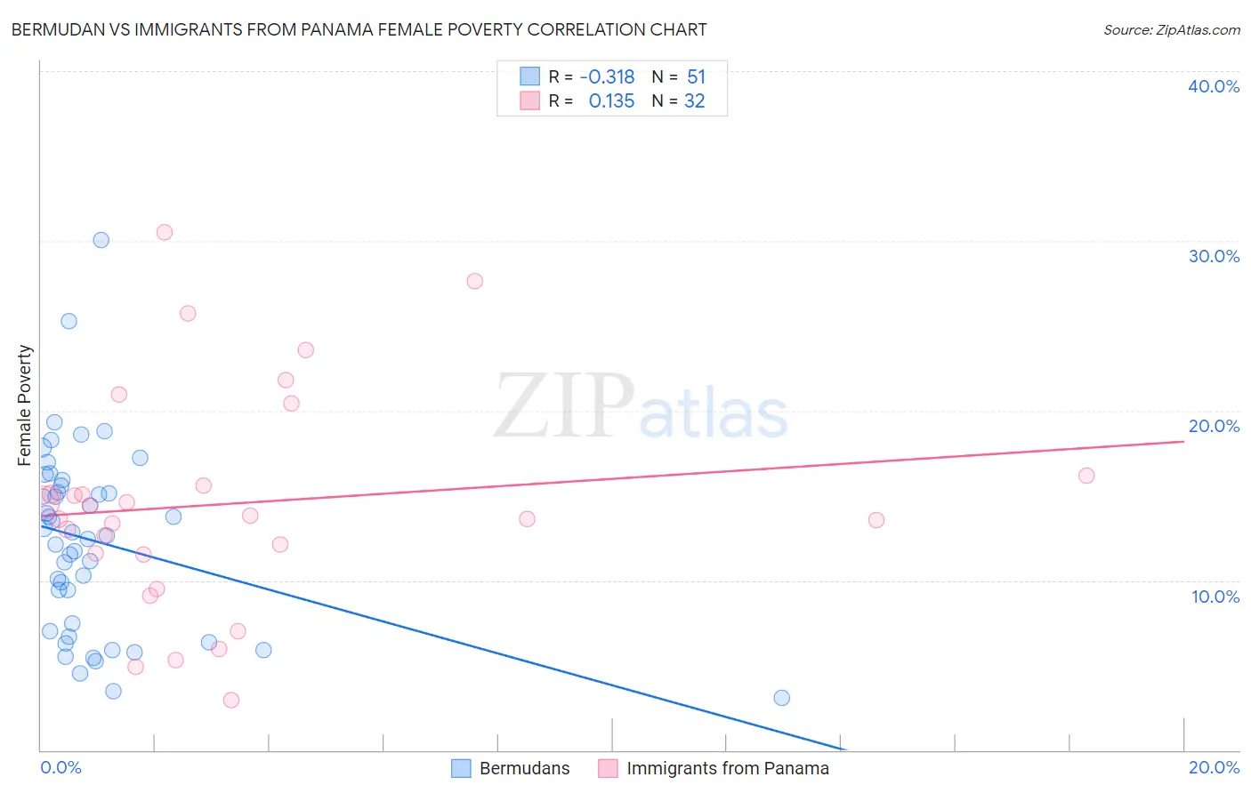 Bermudan vs Immigrants from Panama Female Poverty