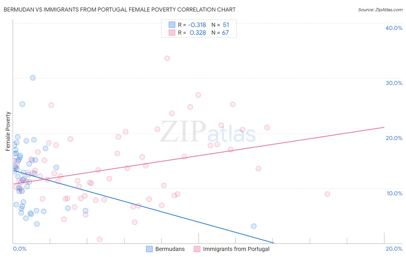 Bermudan vs Immigrants from Portugal Female Poverty