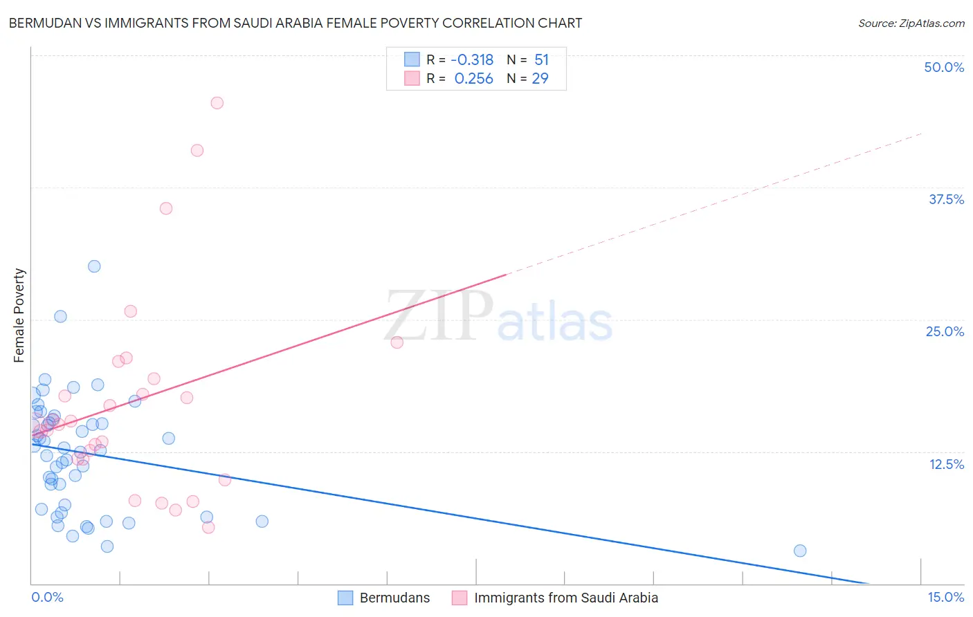 Bermudan vs Immigrants from Saudi Arabia Female Poverty