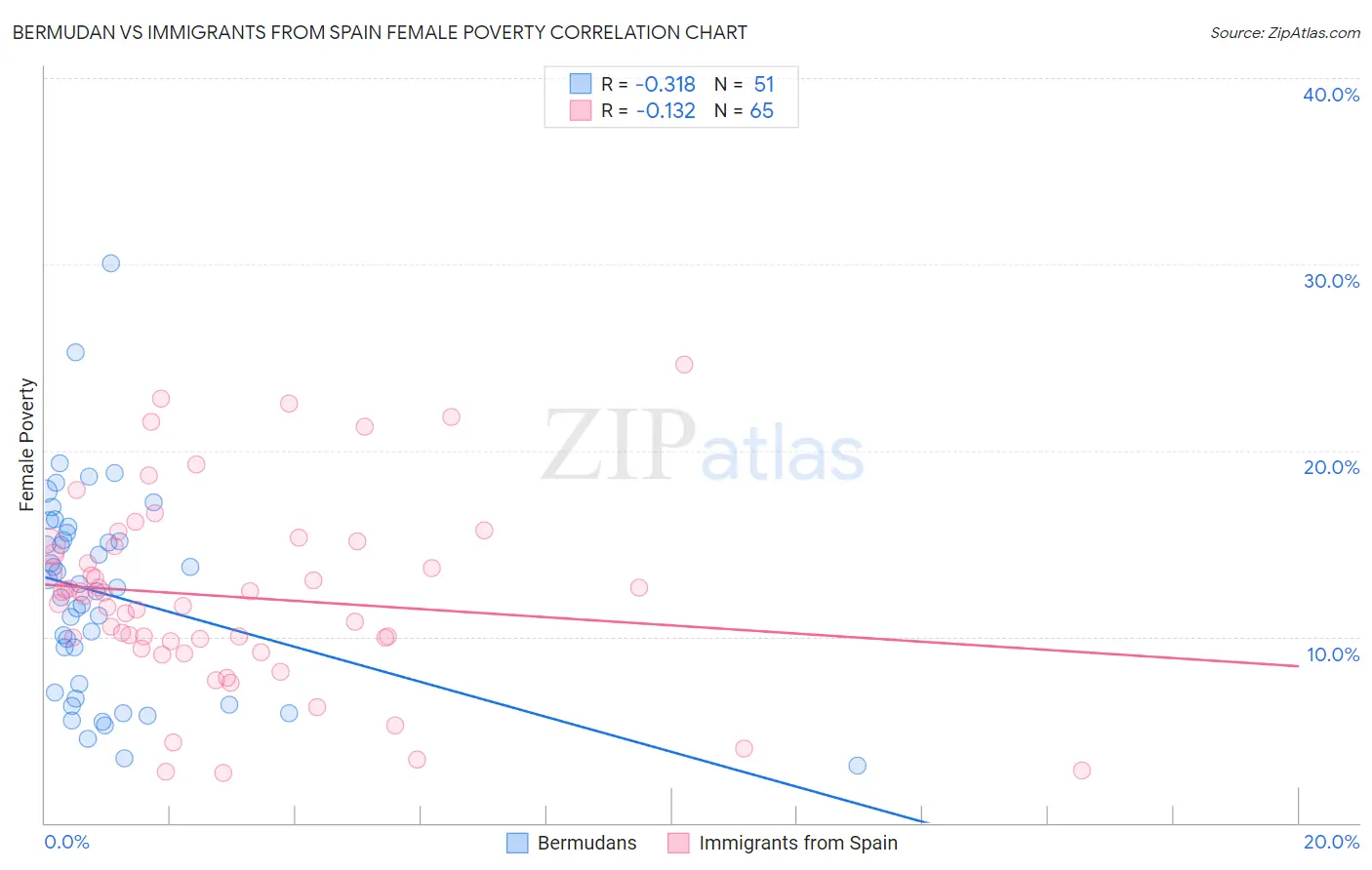 Bermudan vs Immigrants from Spain Female Poverty