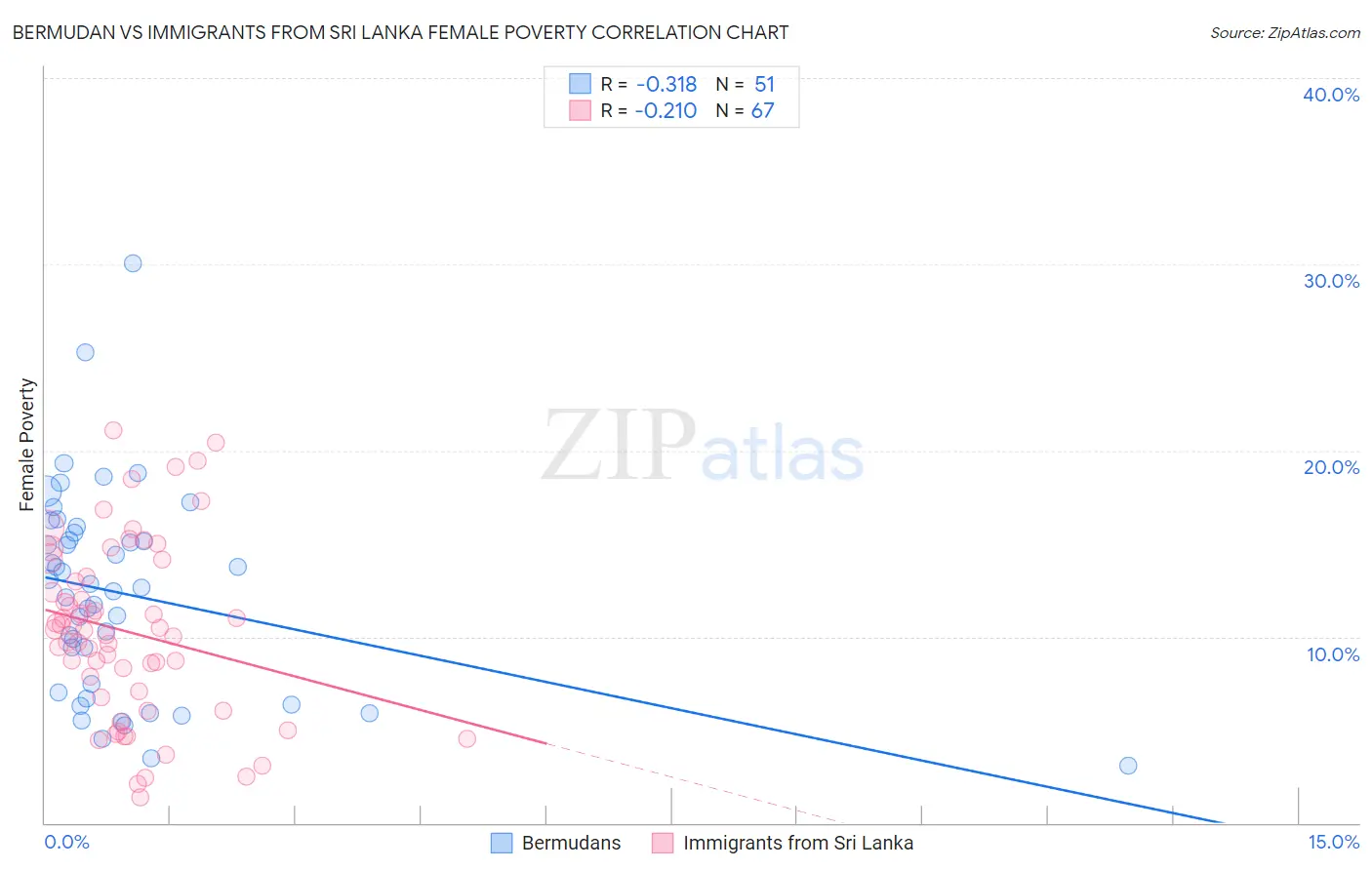 Bermudan vs Immigrants from Sri Lanka Female Poverty