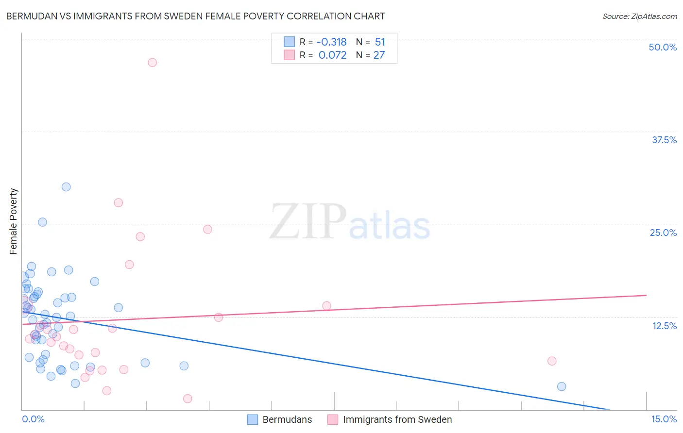 Bermudan vs Immigrants from Sweden Female Poverty