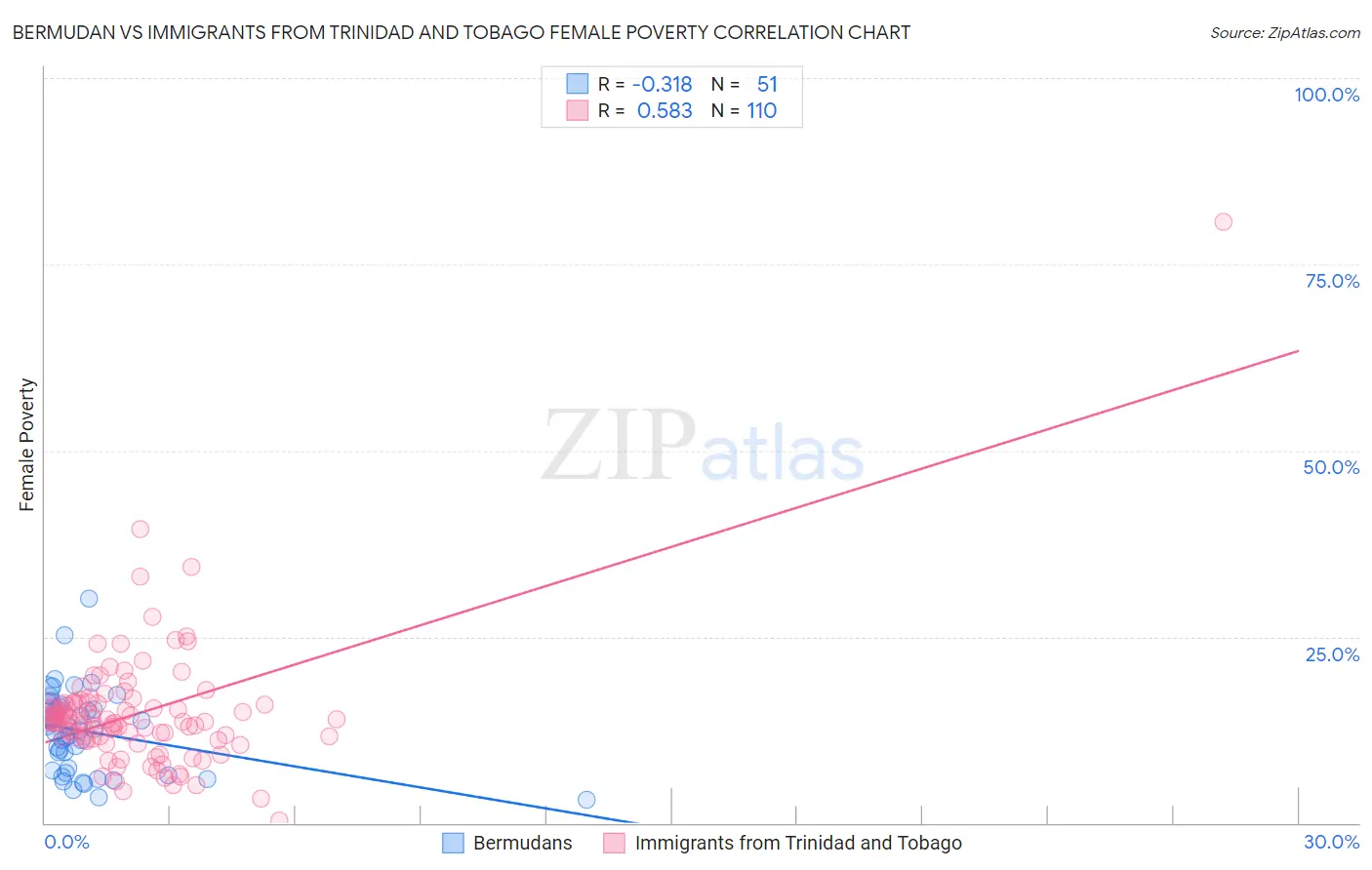 Bermudan vs Immigrants from Trinidad and Tobago Female Poverty