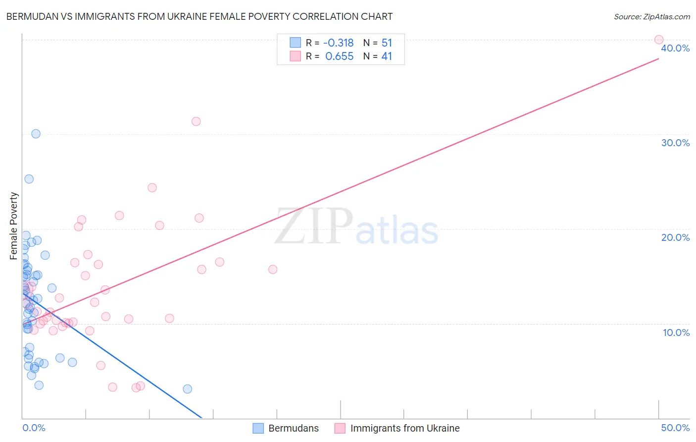 Bermudan vs Immigrants from Ukraine Female Poverty