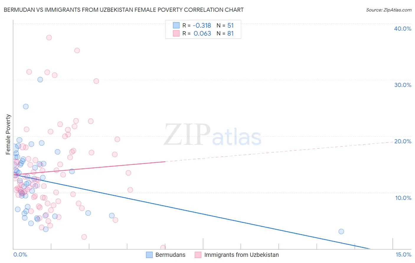 Bermudan vs Immigrants from Uzbekistan Female Poverty