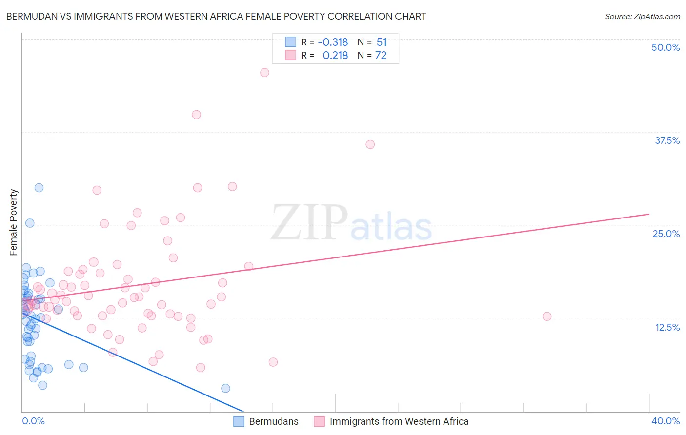 Bermudan vs Immigrants from Western Africa Female Poverty