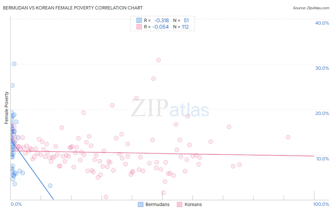 Bermudan vs Korean Female Poverty